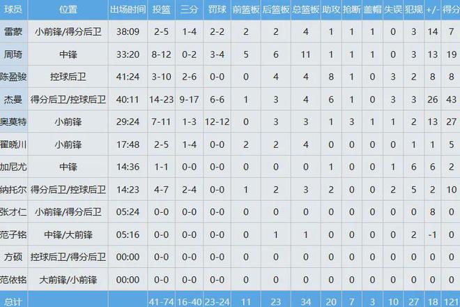 WE ARE FANBOG3 北京队球员声援曾凡博，刘传兴遭嘘仍表现出色