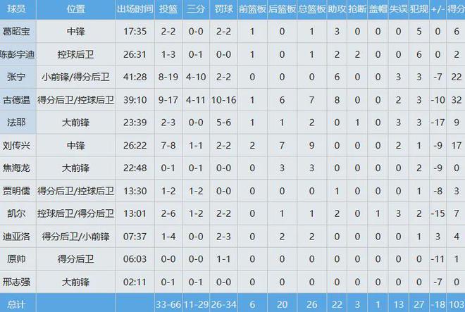 WE ARE FANBOG3 北京队球员声援曾凡博，刘传兴遭嘘仍表现出色