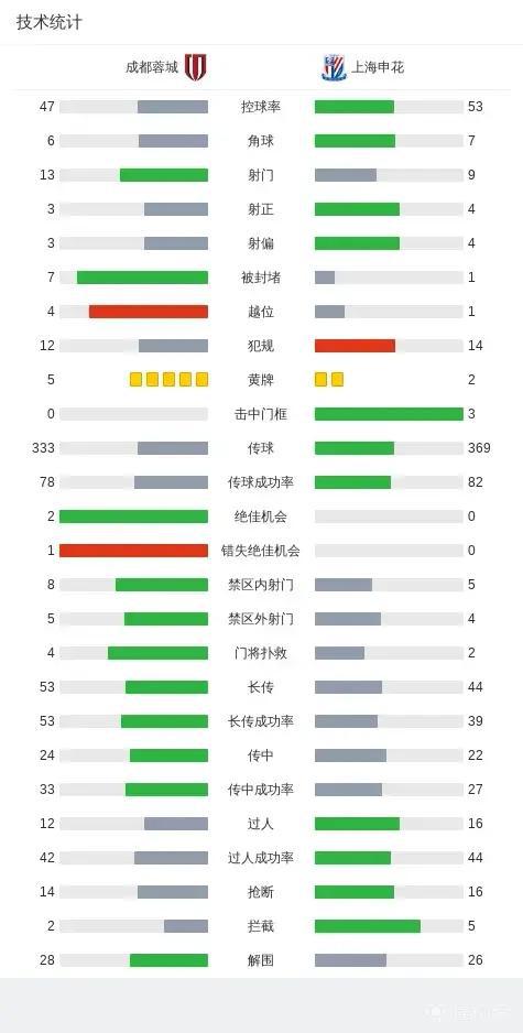 5月2日晚中超第10轮榜首大战：成都蓉城胜申花登榜首