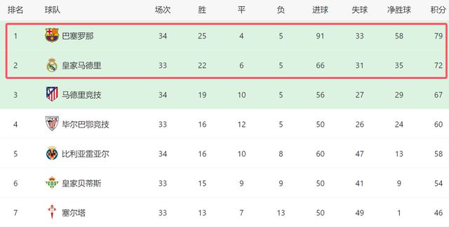 本轮西甲巴萨2-1逆转巴拉多利德，即将迎魔鬼赛程战强敌