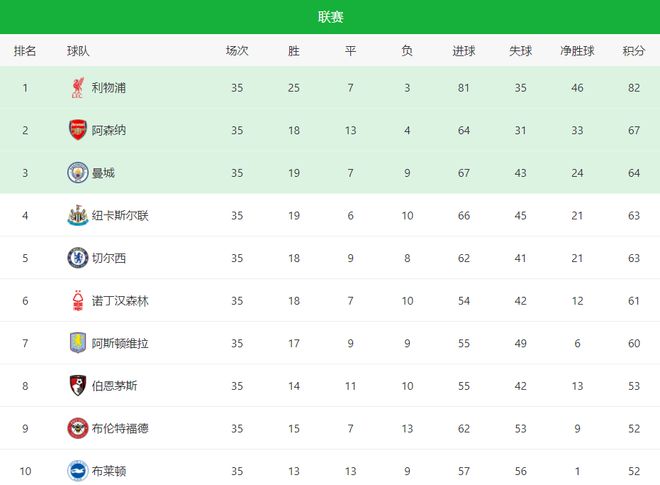 北京时间5月6日凌晨英超第35轮：诺丁汉森林爆冷1-1平水晶宫，欧冠席位岌岌可危