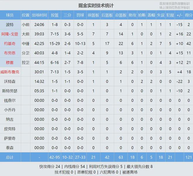 5月6日NBA季后赛西部半决赛G1，雷霆主场激战掘金详情