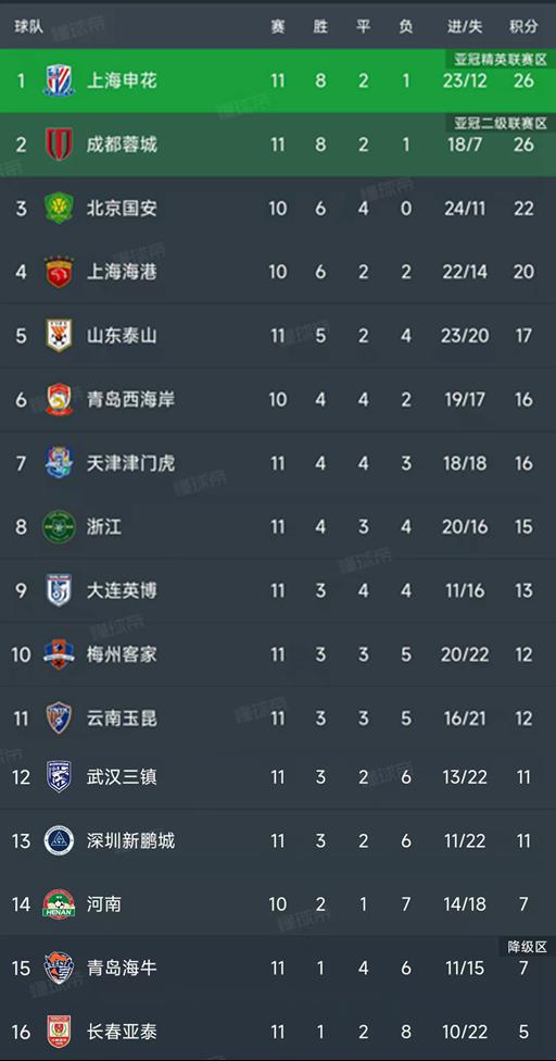 北京时间5月7日中超第11轮战罢，申花重回榜首，蓉城4连胜