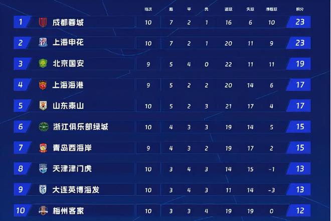 北京国安赛季初战绩出色，塞蒂恩执教有功但用人存疑