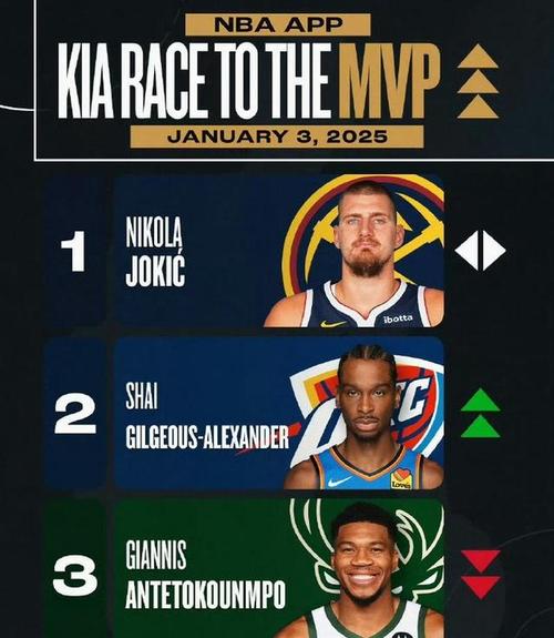 NBA 季后赛：雷霆主场大胜掘金追平总比分，第三场移师丹佛