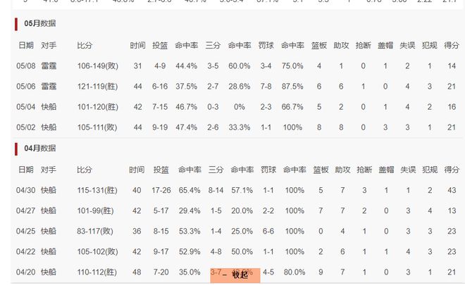 丹佛掘金G2惨败遭媒体批，球员表现不佳威少成亮点
