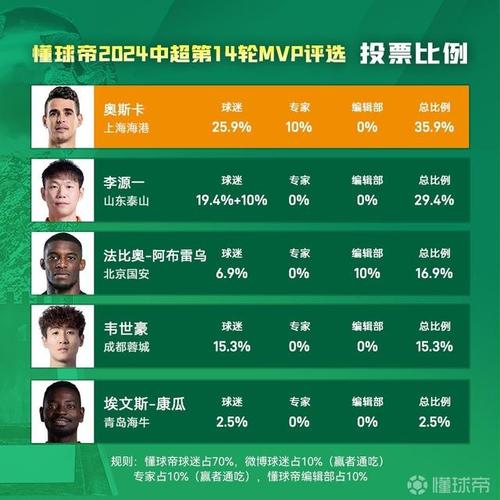 中超4月最佳球员评选8人揭晓，北京国安入选最多，法比奥当选概率大